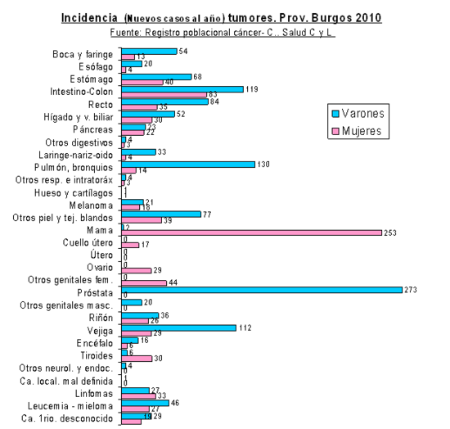 Tumores_Incidencia_0-550x524.png