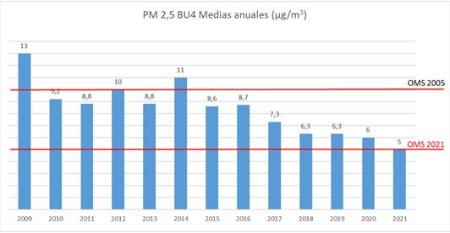 Imagen informes de calidad del aire en BURGOS