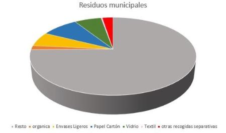 Image Datos de recogidas de residuos domésticos